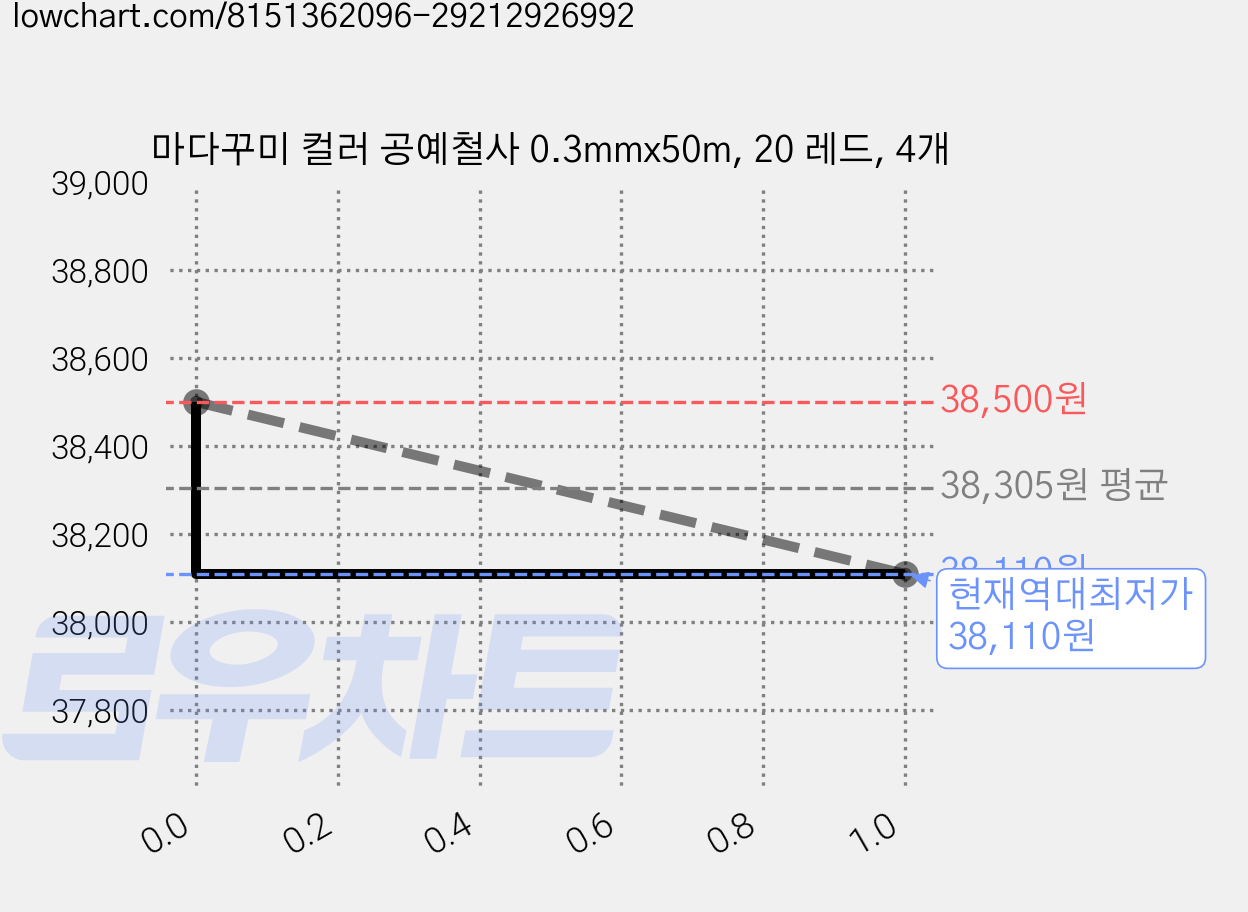 마다꾸미 컬러 공예철사 0.3mmx50m, 20 레드, 4개 가격 변동 차트, 현재가 38,110원, 역대최저가