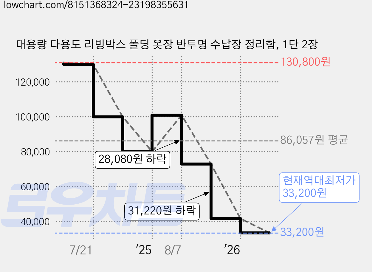 대용량 다용도 리빙박스 폴딩 옷장 반투명 수납장 정리함, 1단 2장 가격 변동 차트, 현재가 33,200원, 역대최저가