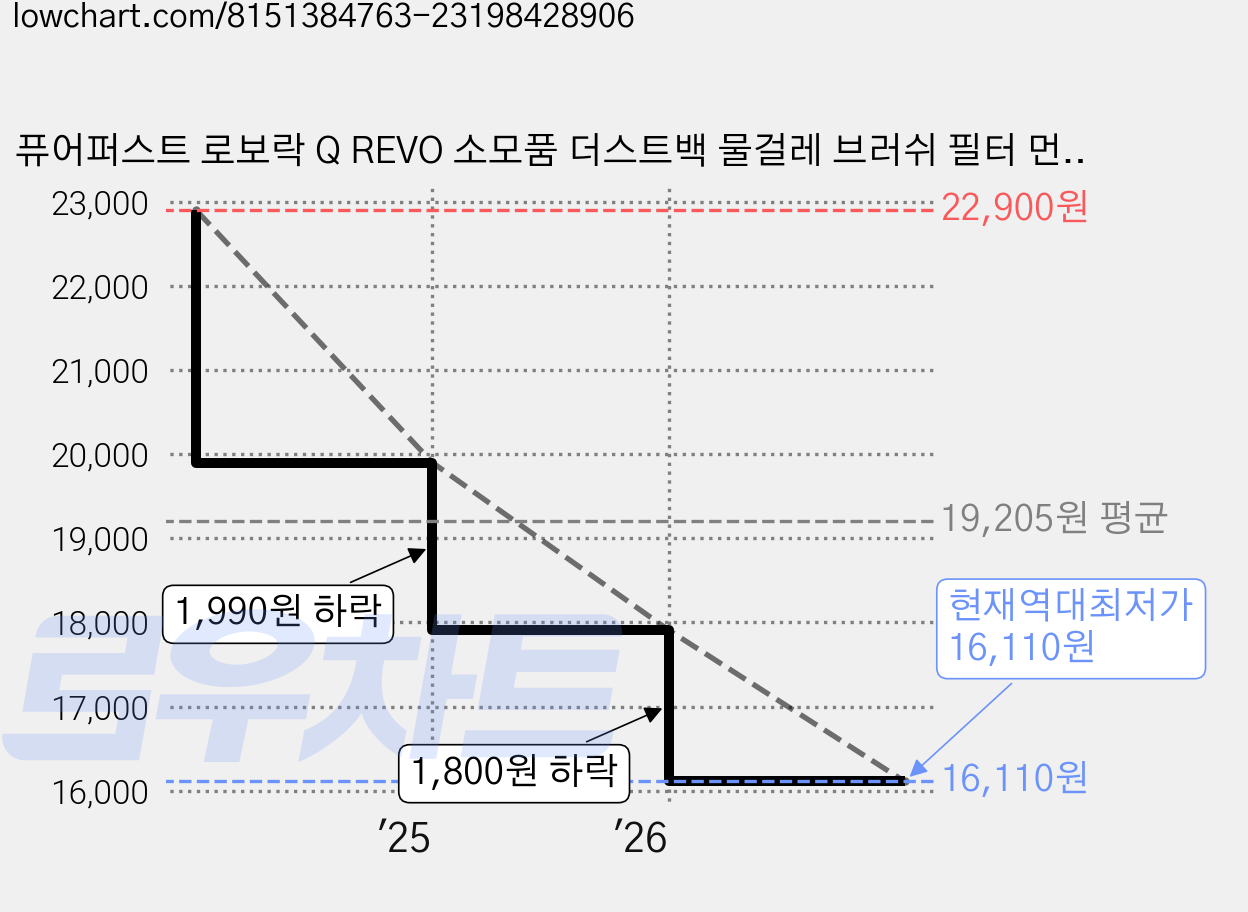 퓨어퍼스트 로보락 Q REVO 소모품 더스트백 물걸레 브러쉬 필터 먼지봉투 호환 전용 기프트팩, 1개 가격 변동 차트, 현재가 16,110원, 역대최저가