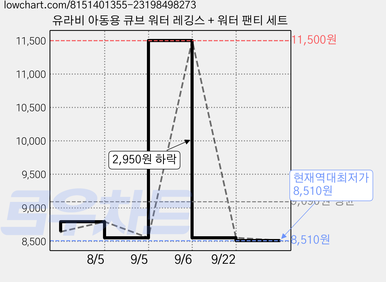 유라비 아동용 큐브 워터 레깅스 + 워터 팬티 세트 가격 변동 차트, 현재가 8,510원, 역대최저가