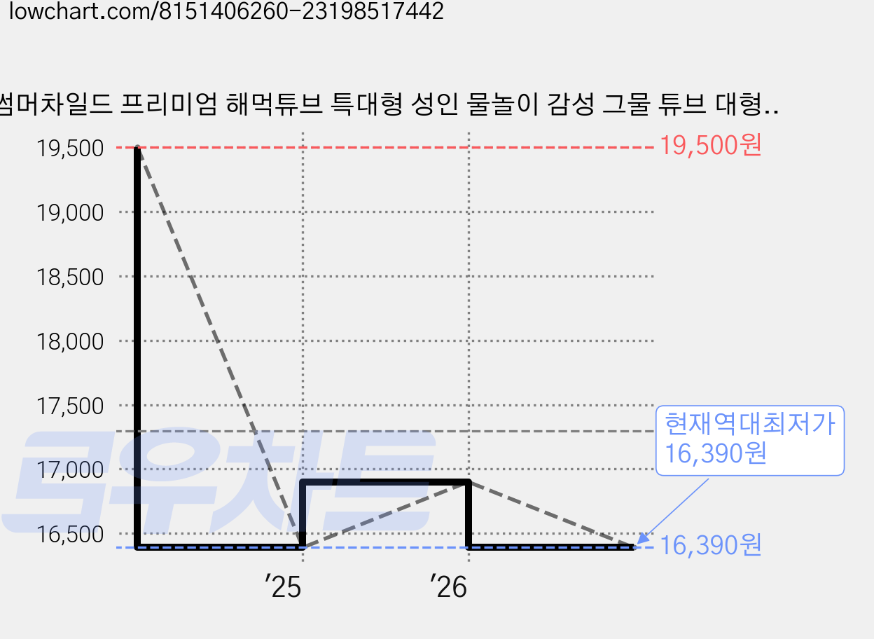 썸머차일드 프리미엄 해먹튜브 특대형 성인 물놀이 감성 그물 튜브 대형, 1개, 베이비 핑크 (HF02) 가격 변동 차트, 현재가 16,390원, 역대최저가