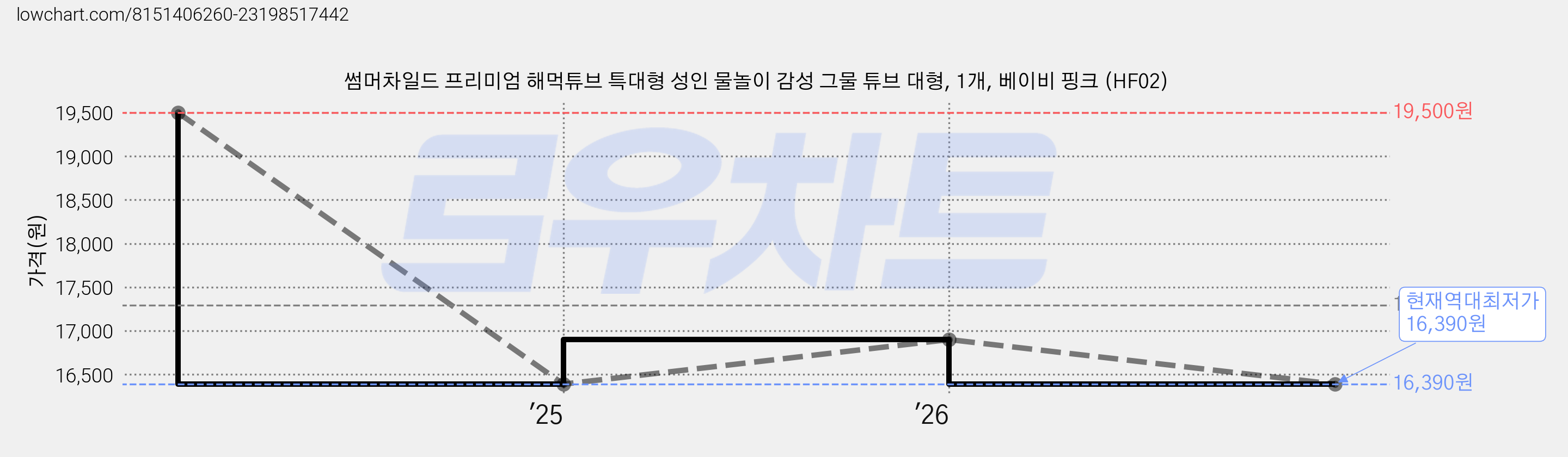 썸머차일드 프리미엄 해먹튜브 특대형 성인 물놀이 감성 그물 튜브 대형, 1개, 베이비 핑크 (HF02) 가격 변동 차트, 현재가 16,390원, 역대최저가