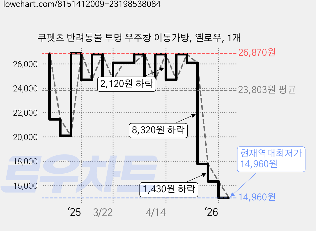 쿠펫츠 반려동물 투명 우주창 이동가방, 옐로우, 1개 가격 변동 차트, 현재가 14,960원, 역대최저가