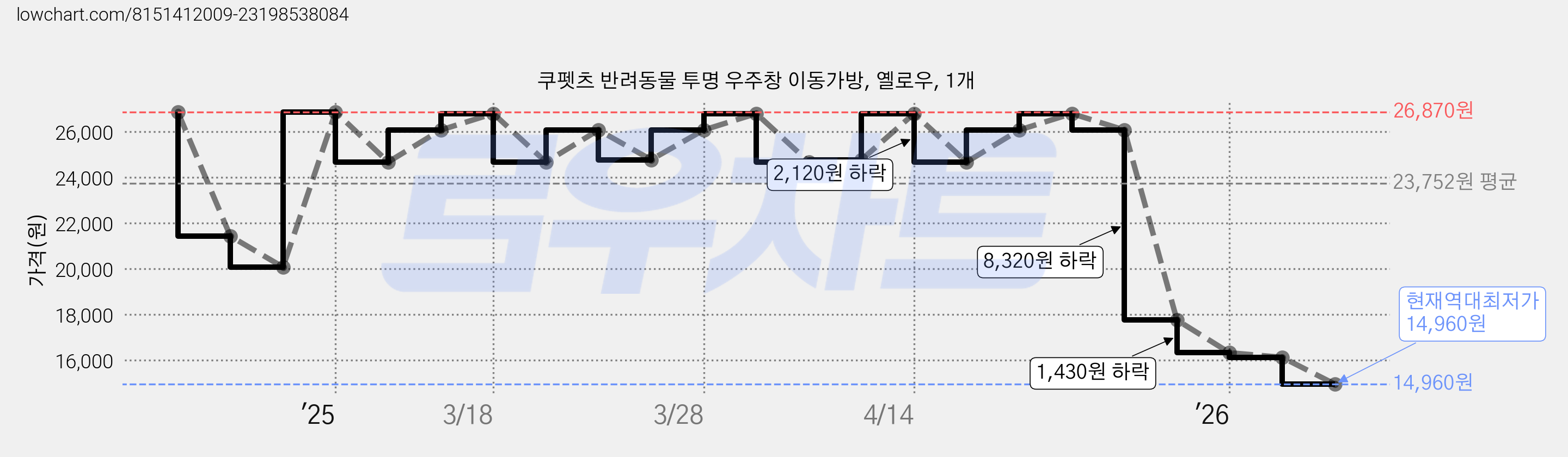 쿠펫츠 반려동물 투명 우주창 이동가방, 옐로우, 1개 가격 변동 차트, 현재가 14,960원, 역대최저가