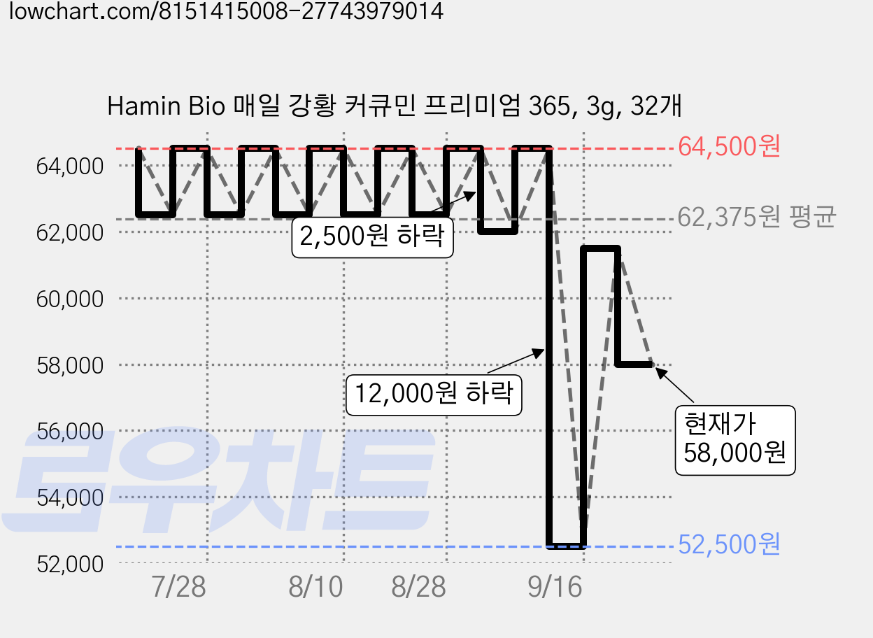 Hamin Bio 매일 강황 커큐민 프리미엄 365, 3g, 32개 가격 변동 차트, 현재가 58,000원, 관측 최저가 52,500원