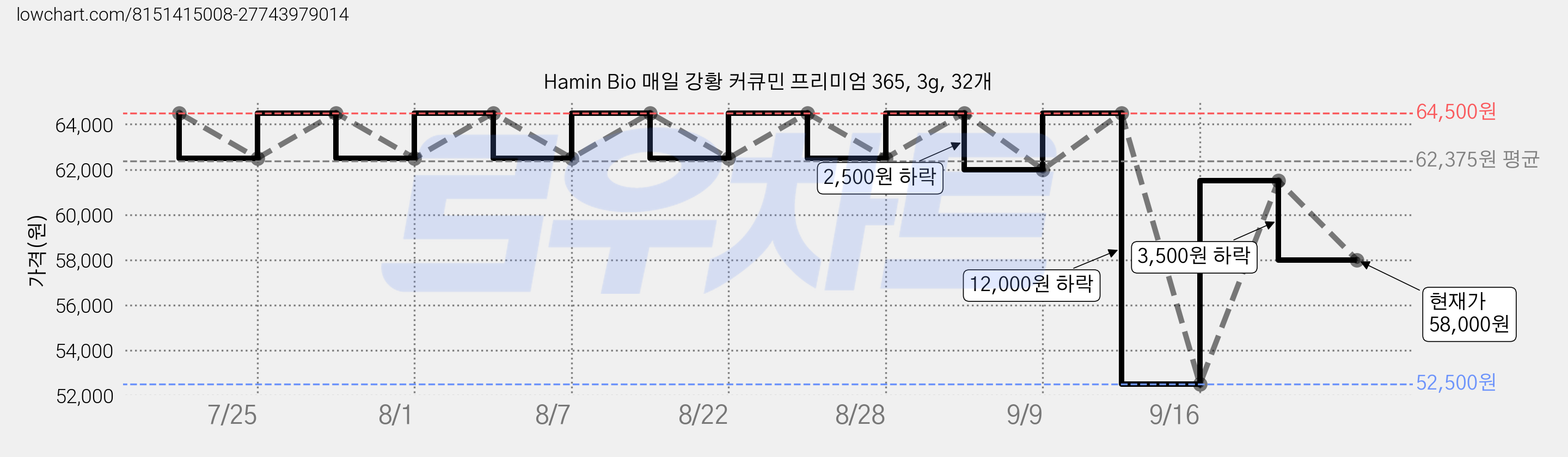 Hamin Bio 매일 강황 커큐민 프리미엄 365, 3g, 32개 가격 변동 차트, 현재가 58,000원, 관측 최저가 52,500원