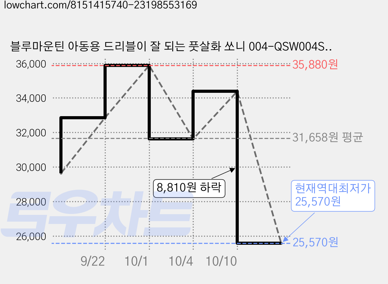 블루마운틴 아동용 드리블이 잘 되는 풋살화 쏘니 004-QSW004SN 가격 변동 차트, 현재가 25,570원, 역대최저가