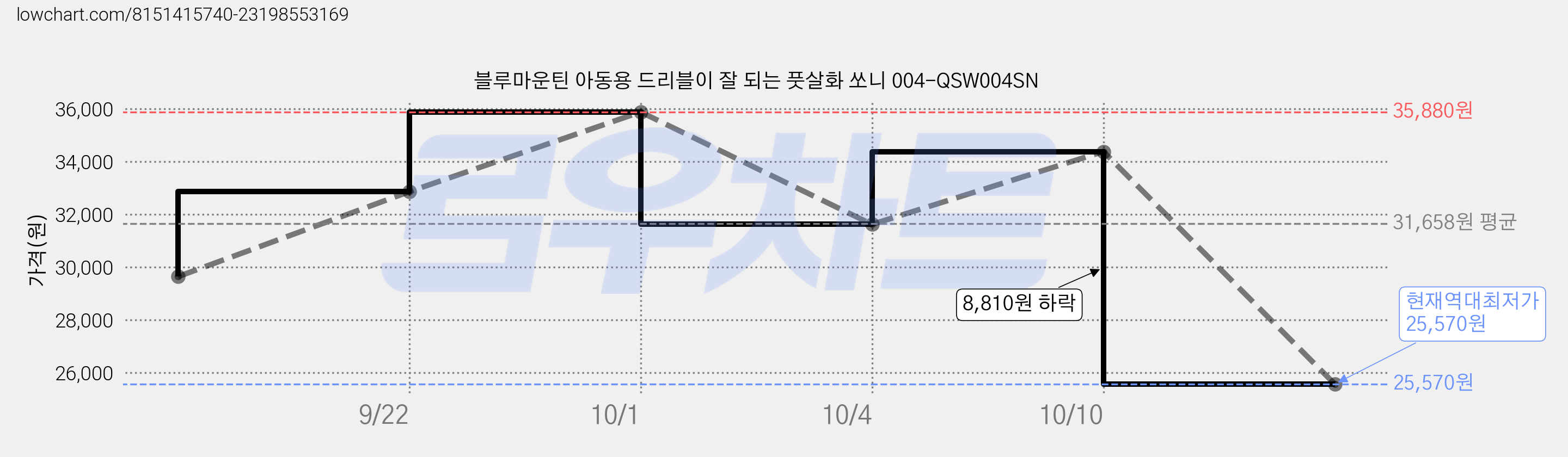 블루마운틴 아동용 드리블이 잘 되는 풋살화 쏘니 004-QSW004SN 가격 변동 차트, 현재가 25,570원, 역대최저가