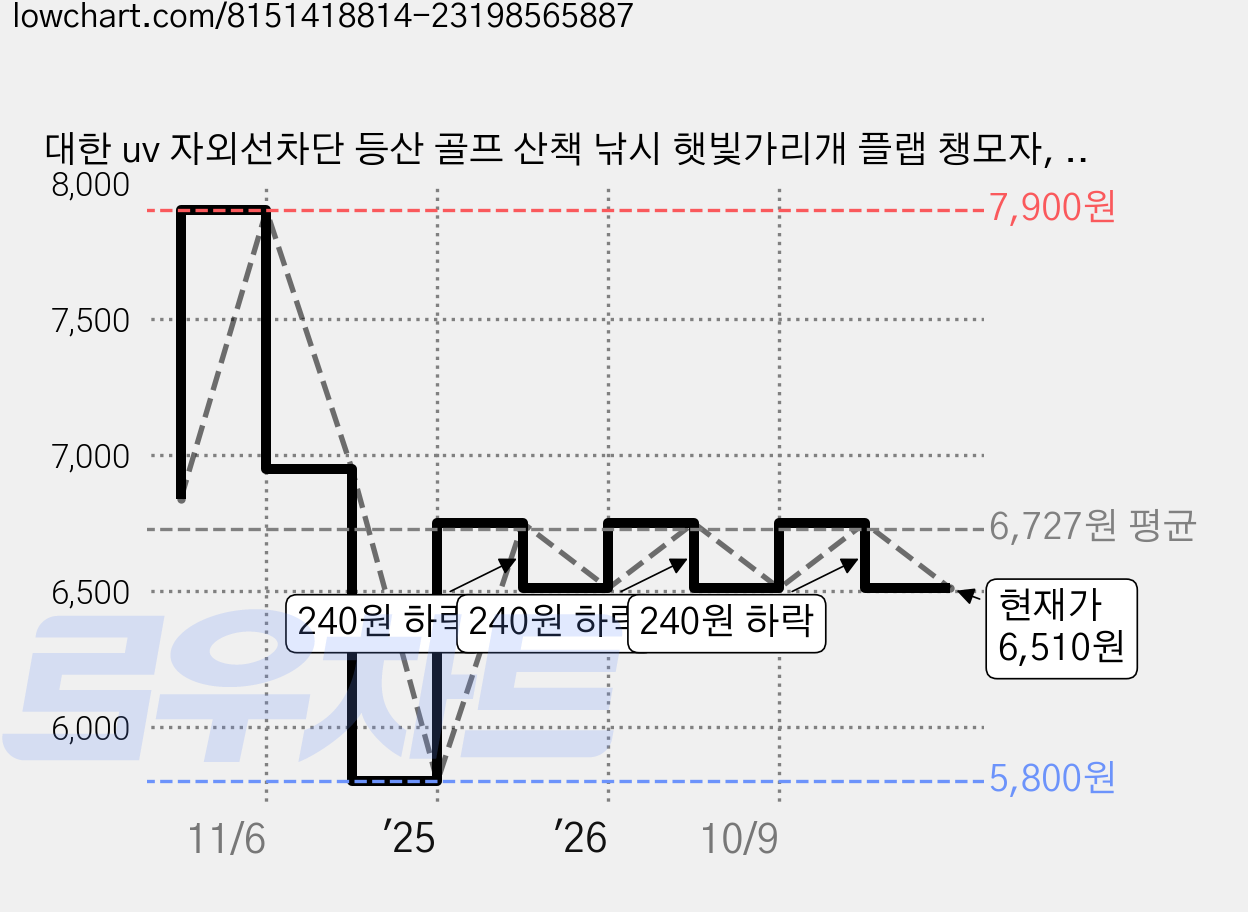 대한 uv 자외선차단 등산 골프 산책 낚시 햇빛가리개 플랩 챙모자, 그레이, 1개 가격 변동 차트, 현재가 6,510원, 관측 최저가 5,800원