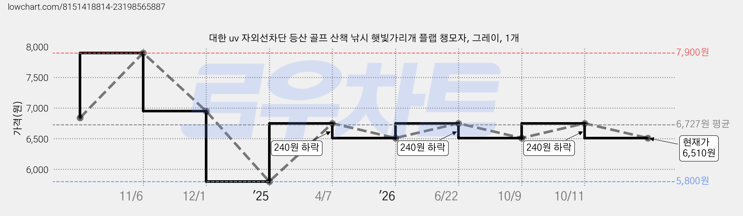 대한 uv 자외선차단 등산 골프 산책 낚시 햇빛가리개 플랩 챙모자, 그레이, 1개 가격 변동 차트, 현재가 6,510원, 관측 최저가 5,800원
