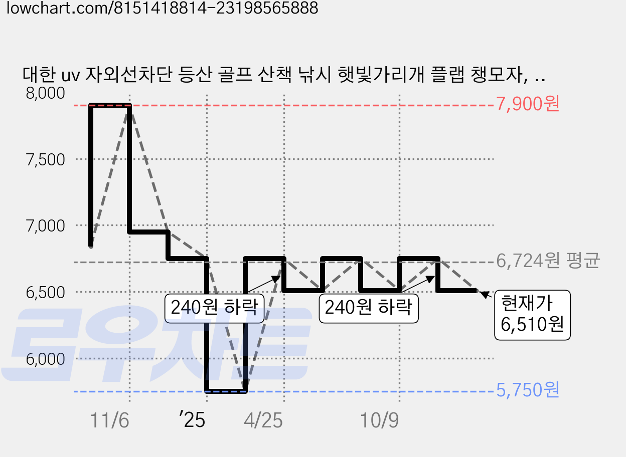대한 uv 자외선차단 등산 골프 산책 낚시 햇빛가리개 플랩 챙모자, 네이비, 1개 가격 변동 차트, 현재가 6,510원, 관측 최저가 5,750원
