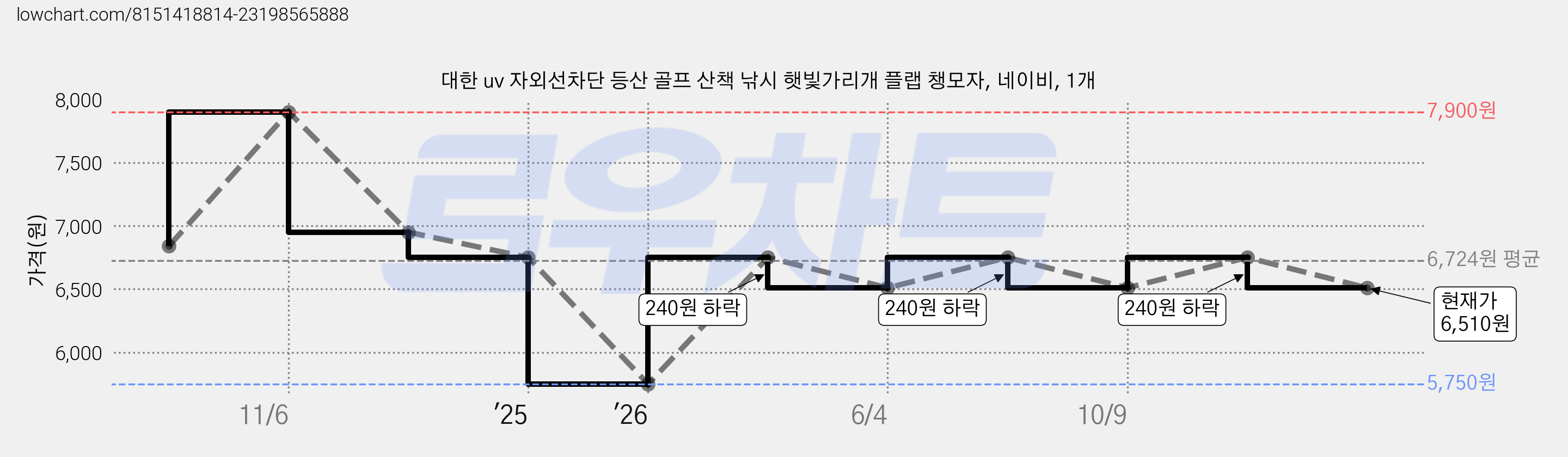 대한 uv 자외선차단 등산 골프 산책 낚시 햇빛가리개 플랩 챙모자, 네이비, 1개 가격 변동 차트, 현재가 6,510원, 관측 최저가 5,750원