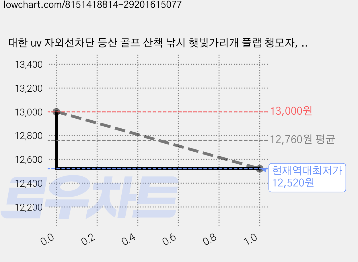 대한 uv 자외선차단 등산 골프 산책 낚시 햇빛가리개 플랩 챙모자, 네이비, 2개 가격 변동 차트, 현재가 12,520원, 역대최저가