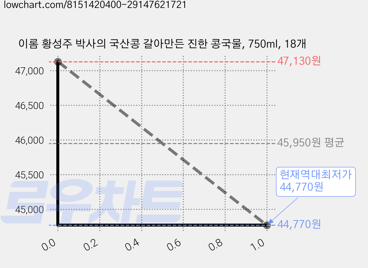 이롬 황성주 박사의 국산콩 갈아만든 진한 콩국물, 750ml, 18개 가격 변동 차트, 현재가 44,770원, 역대최저가