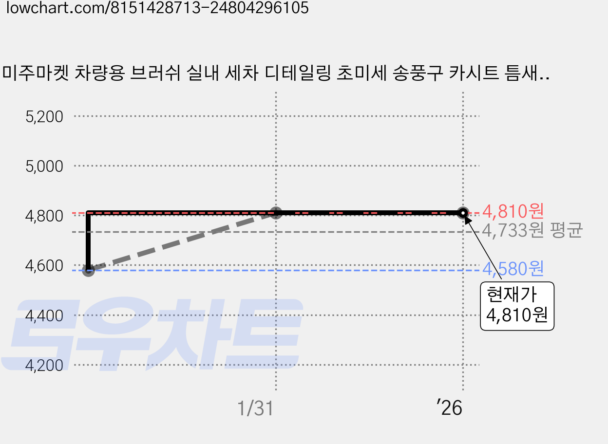 미주마켓 차량용 브러쉬 실내 세차 디테일링 초미세 송풍구 카시트 틈새 청소 2개 1세트, 1개 가격 변동 차트, 현재가 4,810원, 역대최저가