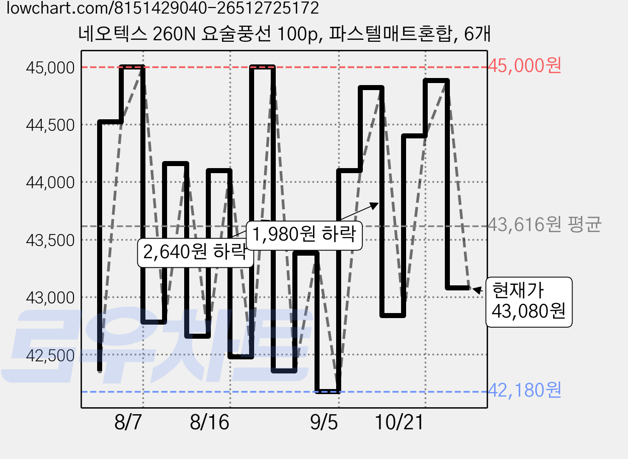 네오텍스 260N 요술풍선 100p, 파스텔매트혼합, 6개 가격 변동 차트, 현재가 43,080원, 관측 최저가 42,180원