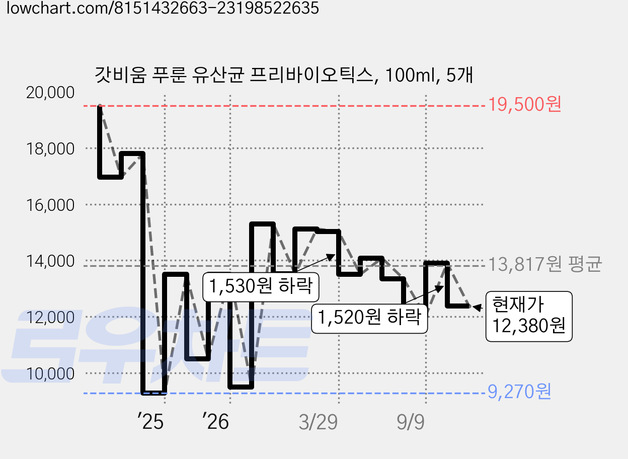 갓비움 푸룬 유산균 프리바이오틱스, 100ml, 5개 가격 변동 차트, 현재가 12,380원, 관측 최저가 9,270원