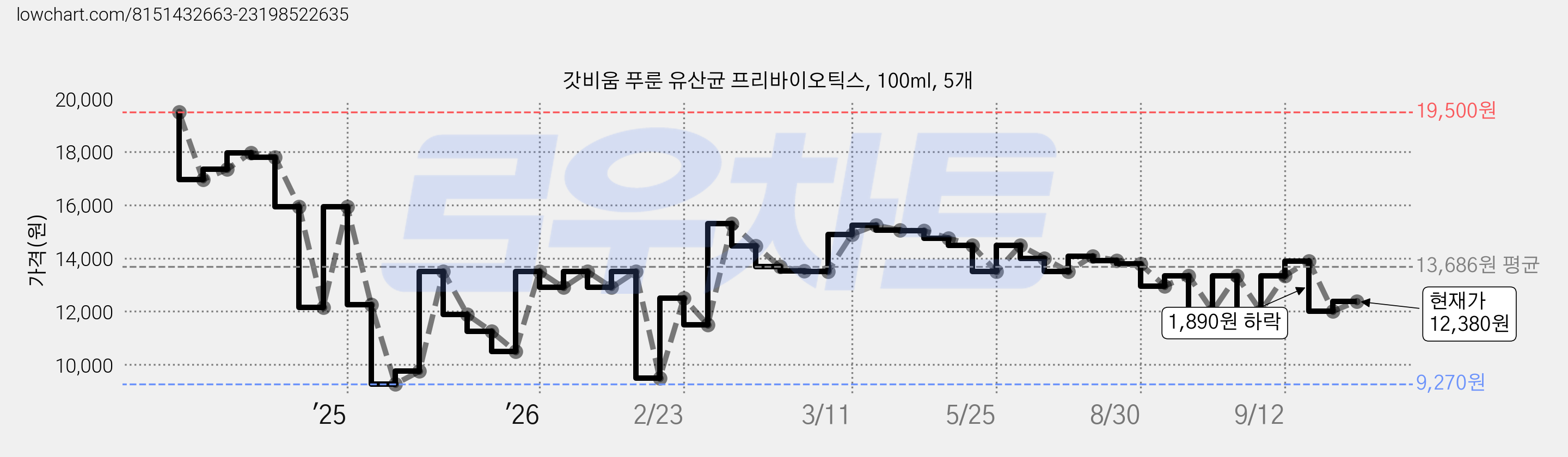 갓비움 푸룬 유산균 프리바이오틱스, 100ml, 5개 가격 변동 차트, 현재가 12,380원, 관측 최저가 9,270원