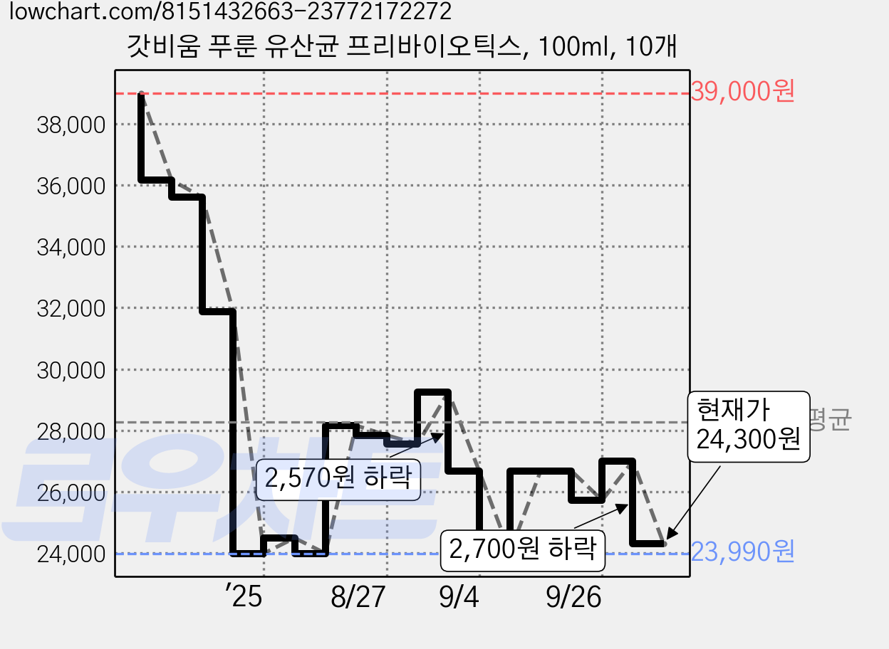 갓비움 푸룬 유산균 프리바이오틱스, 100ml, 10개 가격 변동 차트, 현재가 24,300원, 관측 최저가 23,990원