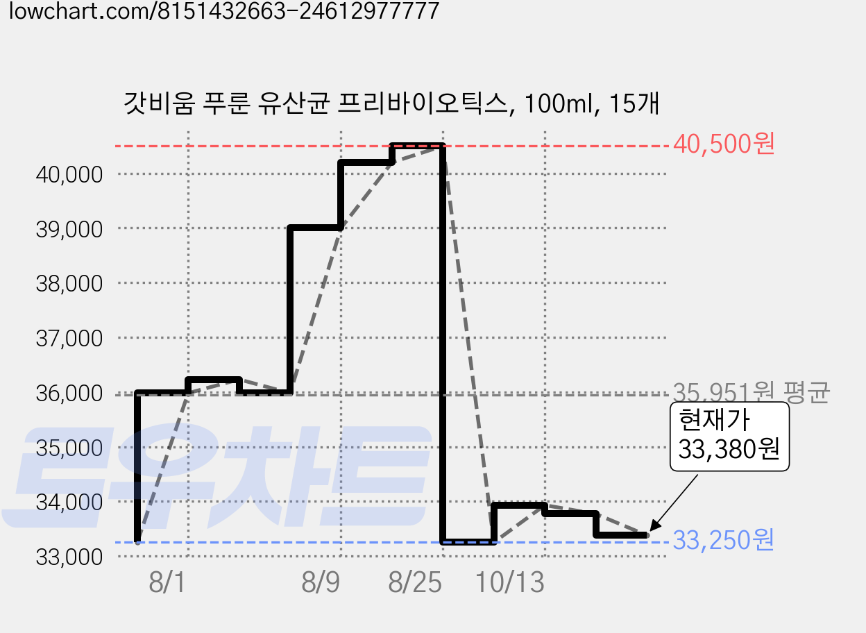갓비움 푸룬 유산균 프리바이오틱스, 100ml, 15개 가격 변동 차트, 현재가 33,380원, 관측 최저가 33,250원