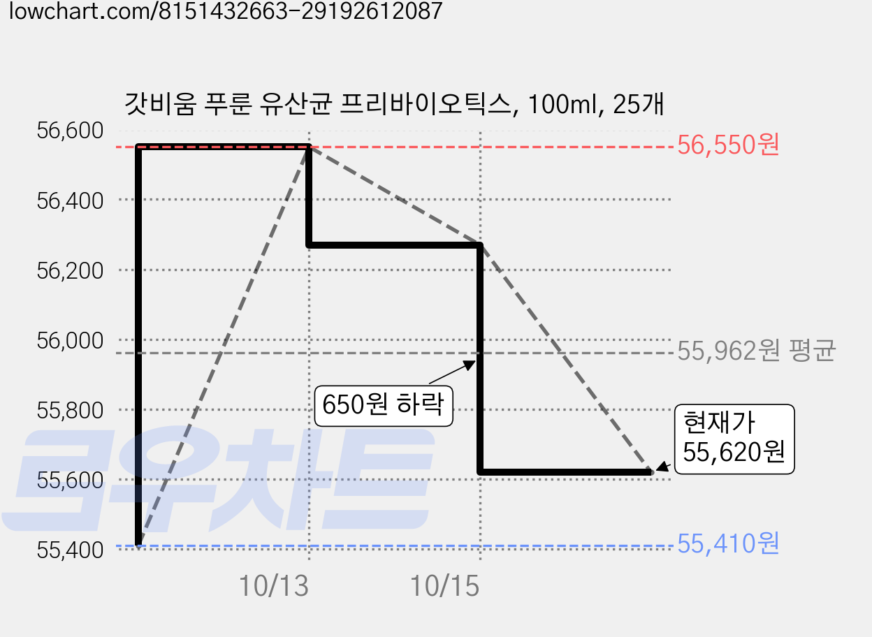 갓비움 푸룬 유산균 프리바이오틱스, 100ml, 25개 가격 변동 차트, 현재가 55,620원, 관측 최저가 55,410원