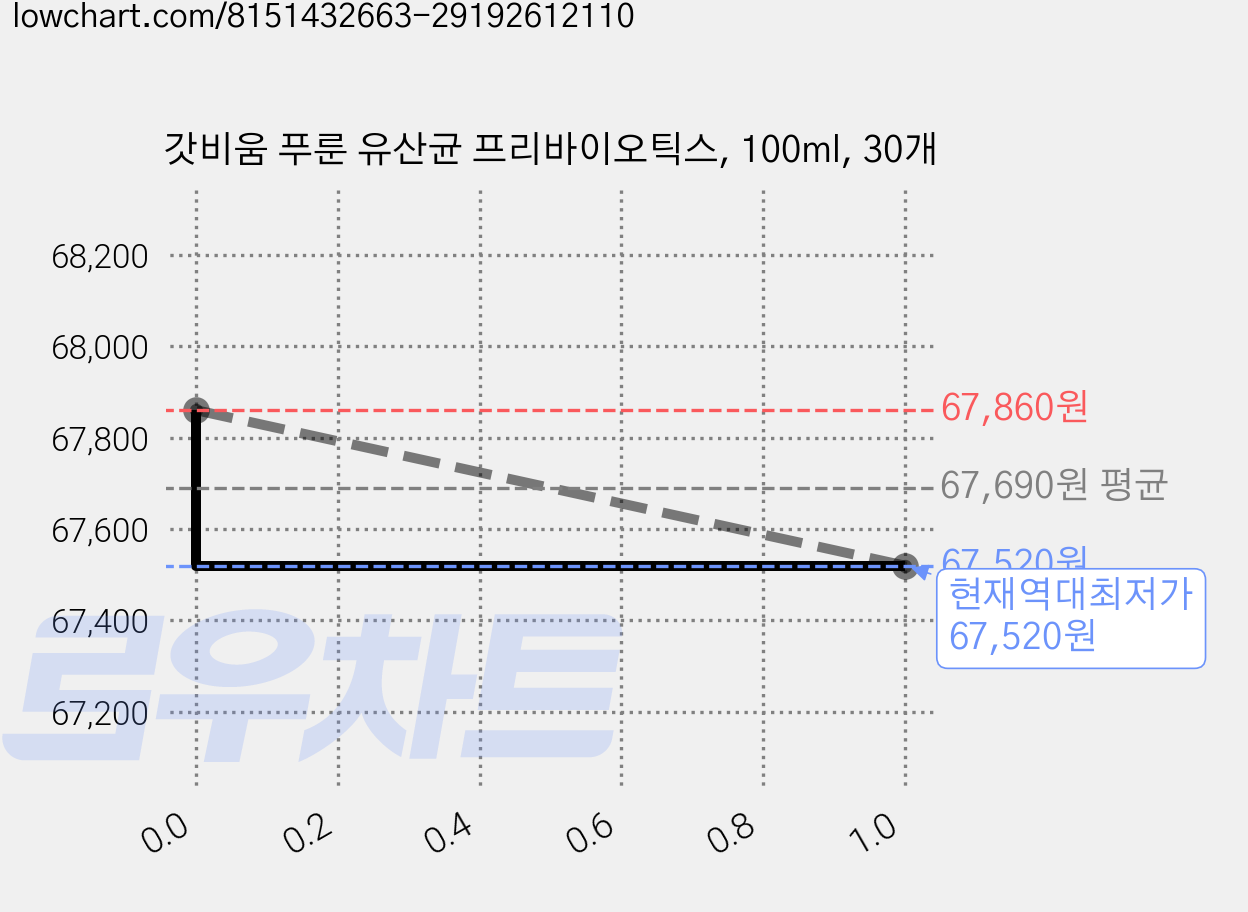 갓비움 푸룬 유산균 프리바이오틱스, 100ml, 30개 가격 변동 차트, 현재가 67,520원, 역대최저가