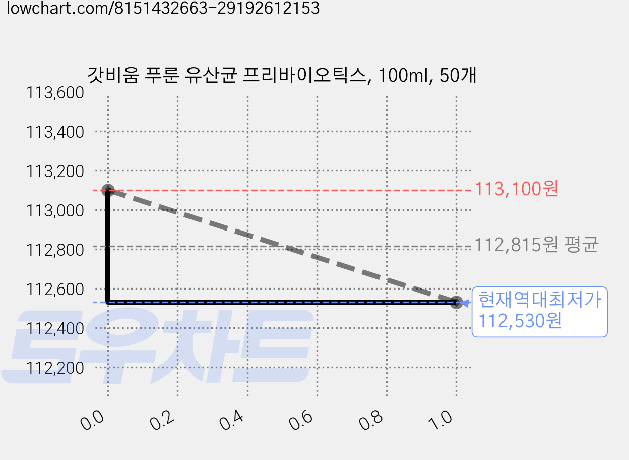 갓비움 푸룬 유산균 프리바이오틱스, 100ml, 50개 가격 변동 차트, 현재가 112,530원, 역대최저가