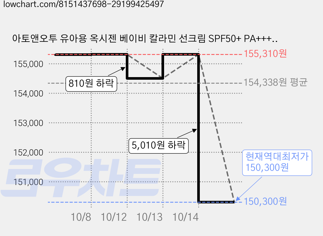아토앤오투 유아용 옥시젠 베이비 칼라민 선크림 SPF50+ PA++++, 10개, 50ml 가격 변동 차트, 현재가 150,300원, 역대최저가