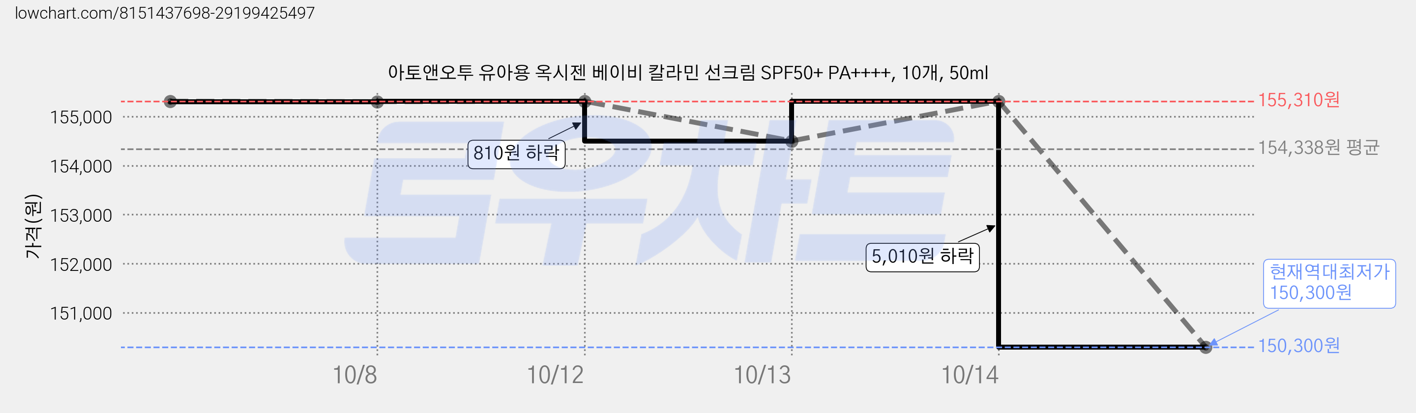 아토앤오투 유아용 옥시젠 베이비 칼라민 선크림 SPF50+ PA++++, 10개, 50ml 가격 변동 차트, 현재가 150,300원, 역대최저가