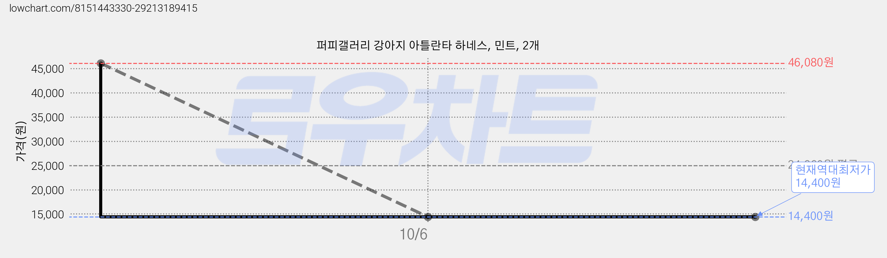 퍼피갤러리 강아지 아틀란타 하네스, 민트, 2개 가격 변동 차트, 현재가 14,400원, 역대최저가