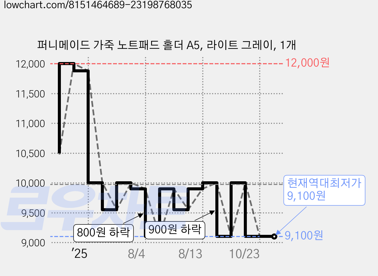 퍼니메이드 가죽 노트패드 홀더 A5, 라이트 그레이, 1개 가격 변동 차트, 현재가 9,100원, 역대최저가