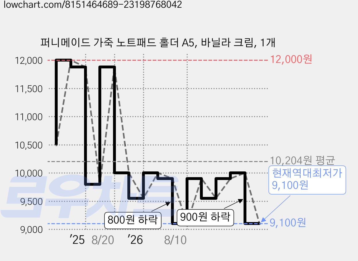 퍼니메이드 가죽 노트패드 홀더 A5, 바닐라 크림, 1개 가격 변동 차트, 현재가 9,100원, 역대최저가