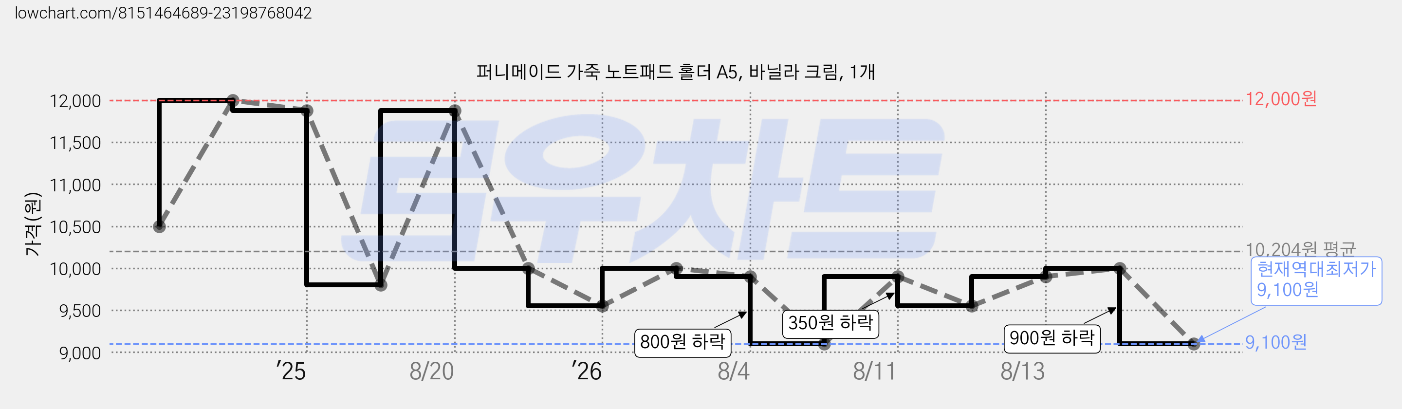 퍼니메이드 가죽 노트패드 홀더 A5, 바닐라 크림, 1개 가격 변동 차트, 현재가 9,100원, 역대최저가