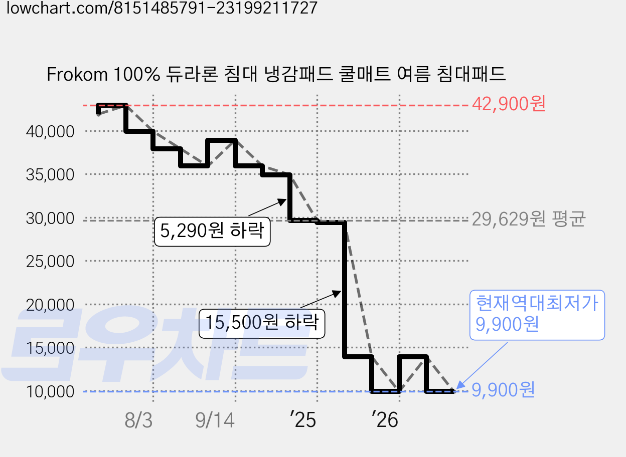 Frokom 100% 듀라론 침대 냉감패드 쿨매트 여름 침대패드 가격 변동 차트, 현재가 9,900원, 역대최저가