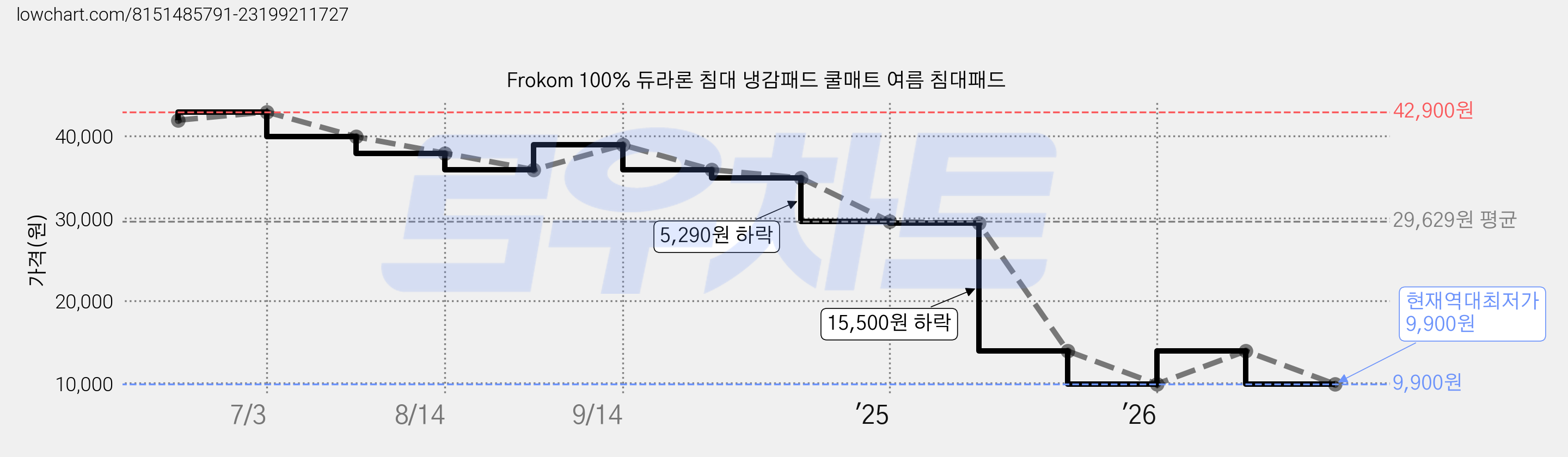 Frokom 100% 듀라론 침대 냉감패드 쿨매트 여름 침대패드 가격 변동 차트, 현재가 9,900원, 역대최저가