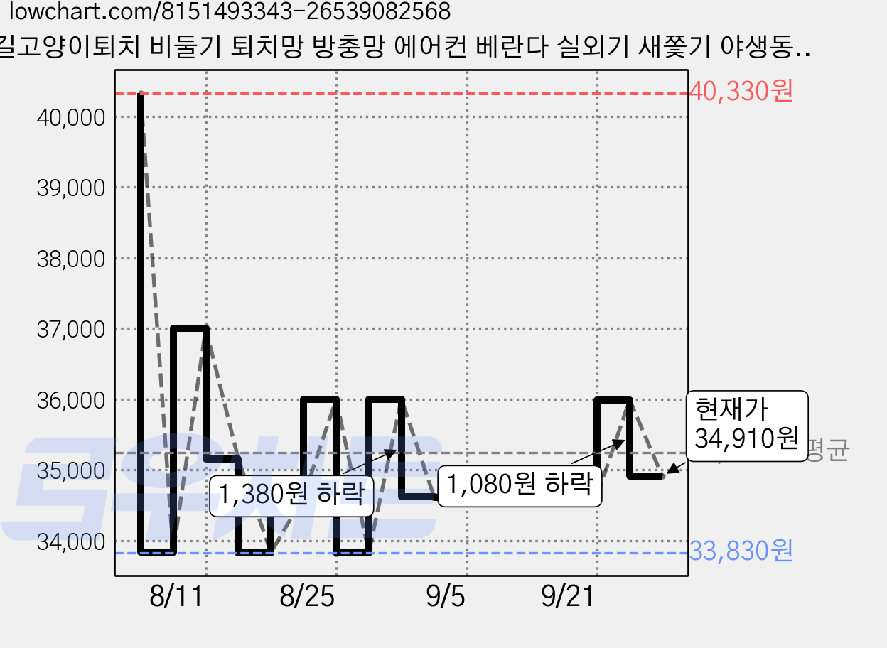 길고양이퇴치 비둘기 퇴치망 방충망 에어컨 베란다 실외기 새쫓기 야생동물 2m, 3개, 블랙 가격 변동 차트, 현재가 34,910원, 관측 최저가 33,830원