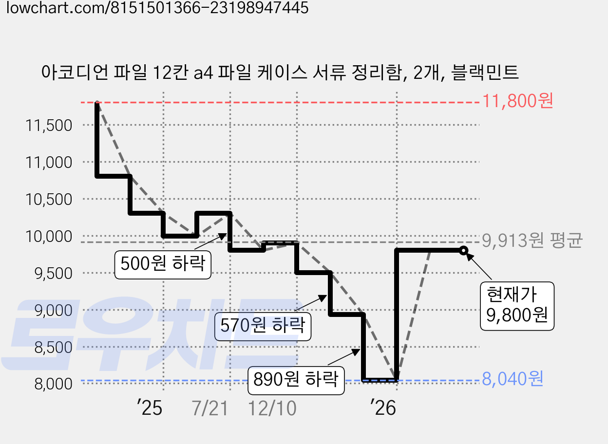 아코디언 파일 12칸 a4 파일 케이스 서류 정리함, 2개, 블랙민트 가격 변동 차트, 현재가 9,800원, 관측 최저가 8,040원