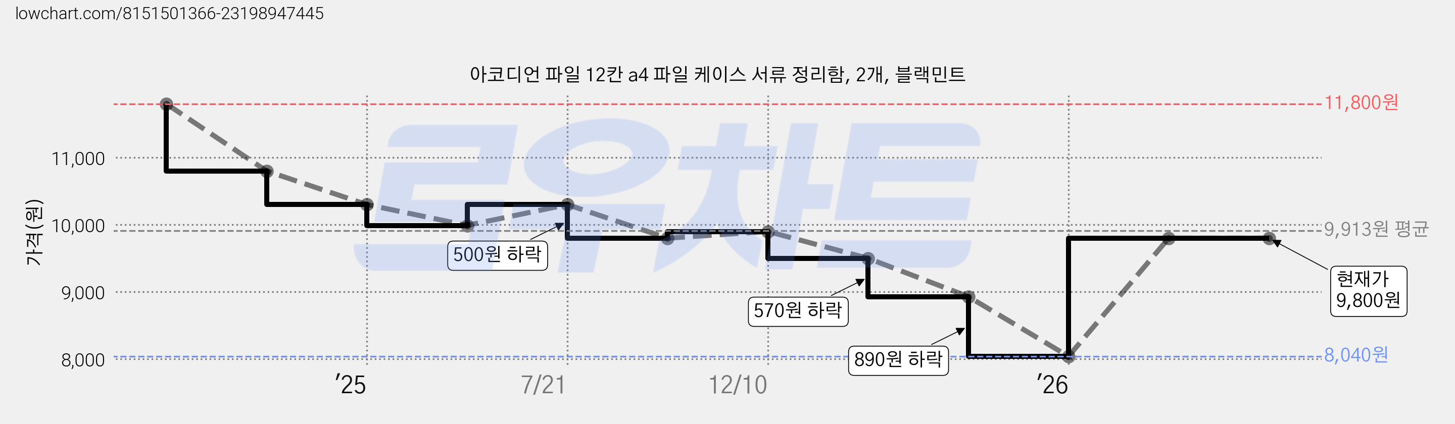 아코디언 파일 12칸 a4 파일 케이스 서류 정리함, 2개, 블랙민트 가격 변동 차트, 현재가 9,800원, 관측 최저가 8,040원