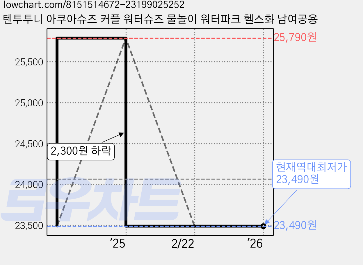 텐투투니 아쿠아슈즈 커플 워터슈즈 물놀이 워터파크 헬스화 남여공용 가격 변동 차트, 현재가 23,490원, 역대최저가