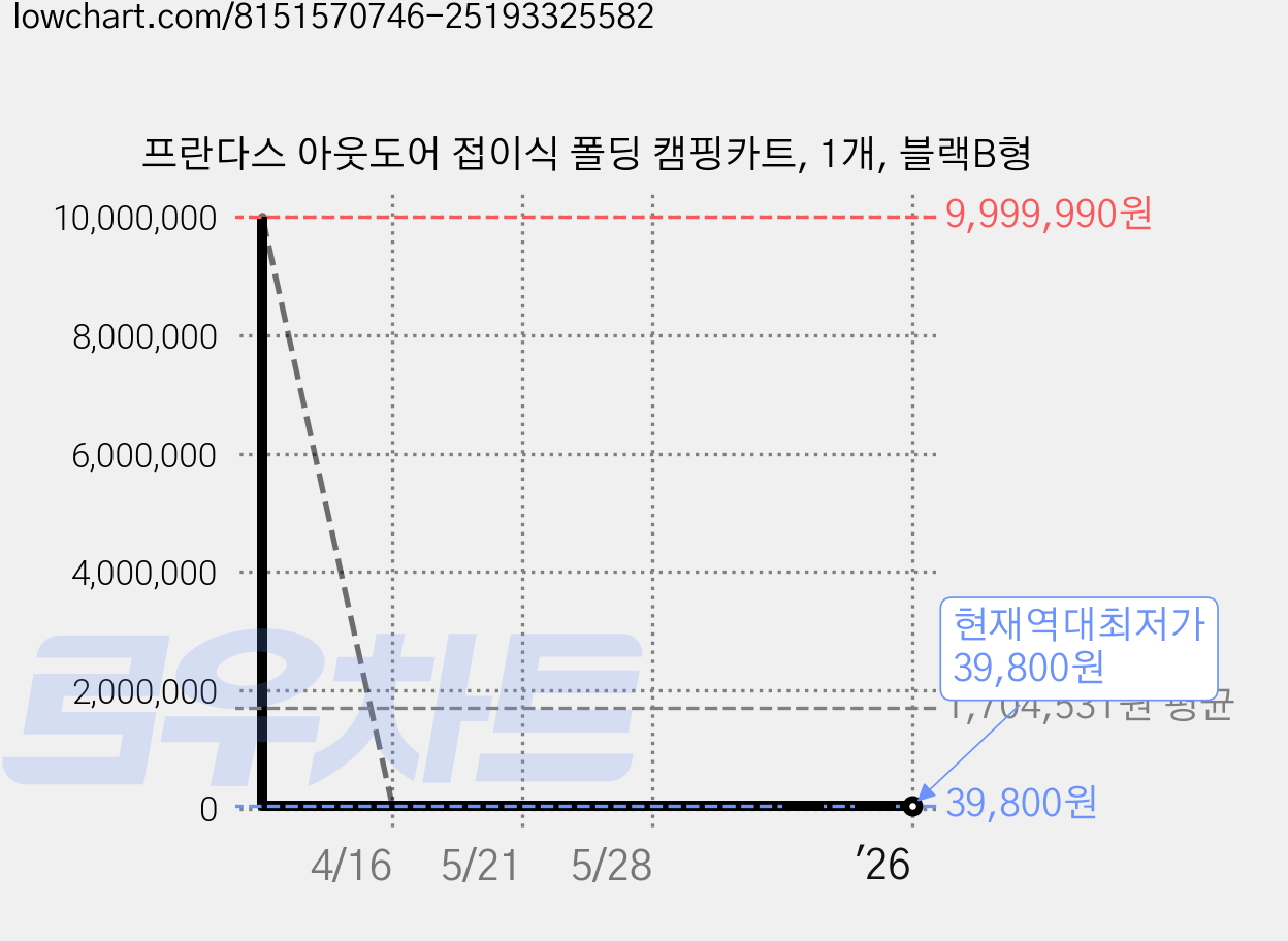 프란다스 아웃도어 접이식 폴딩 캠핑카트, 1개, 블랙B형 가격 변동 차트, 현재가 39,800원, 역대최저가