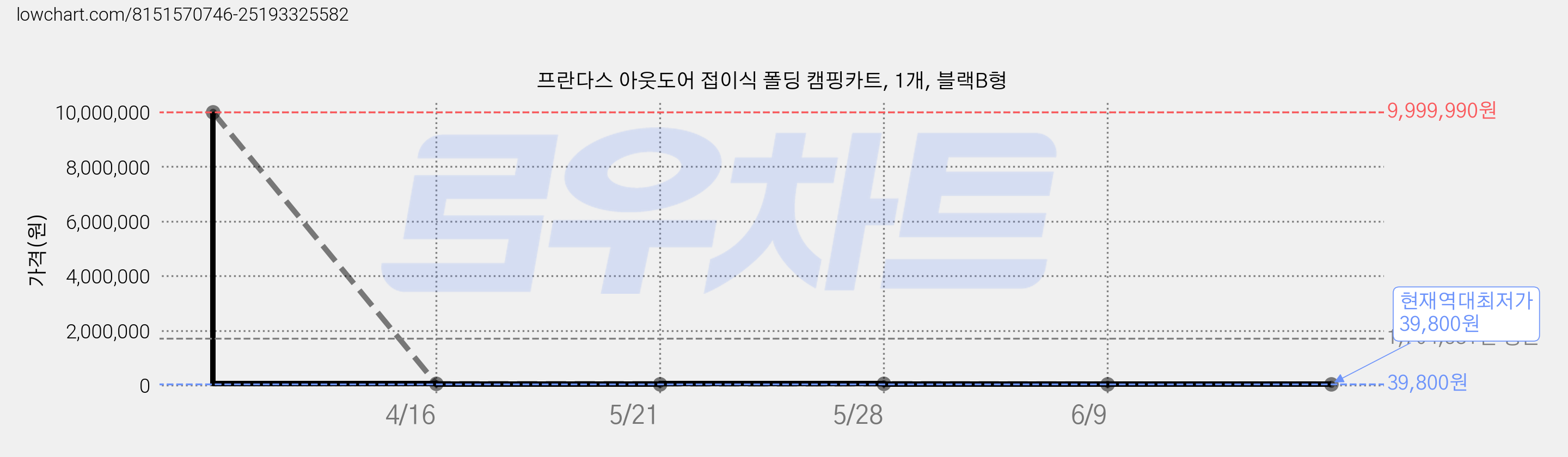 프란다스 아웃도어 접이식 폴딩 캠핑카트, 1개, 블랙B형 가격 변동 차트, 현재가 39,800원, 역대최저가