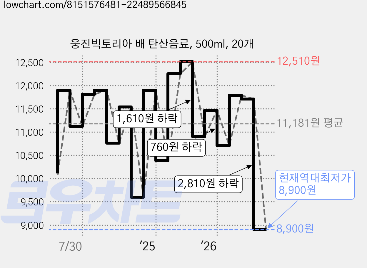 웅진빅토리아 배 탄산음료, 500ml, 20개 가격 변동 차트, 현재가 8,900원, 역대최저가