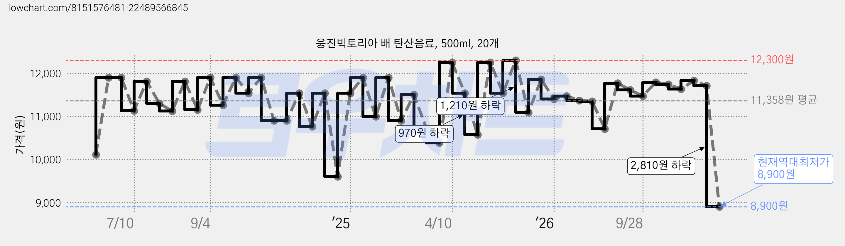 웅진빅토리아 배 탄산음료, 500ml, 20개 가격 변동 차트, 현재가 8,900원, 역대최저가