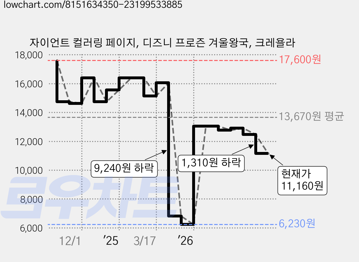 자이언트 컬러링 페이지, 디즈니 프로즌 겨울왕국, 크레욜라 가격 변동 차트, 현재가 11,160원, 관측 최저가 6,230원