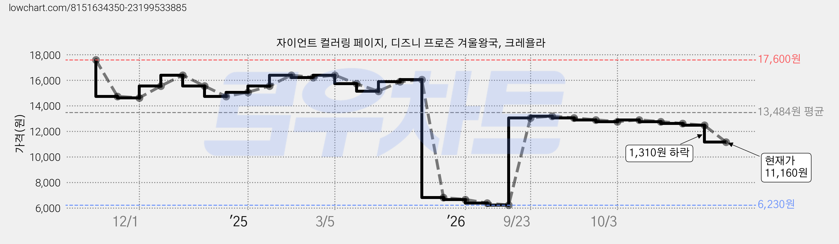 자이언트 컬러링 페이지, 디즈니 프로즌 겨울왕국, 크레욜라 가격 변동 차트, 현재가 11,160원, 관측 최저가 6,230원