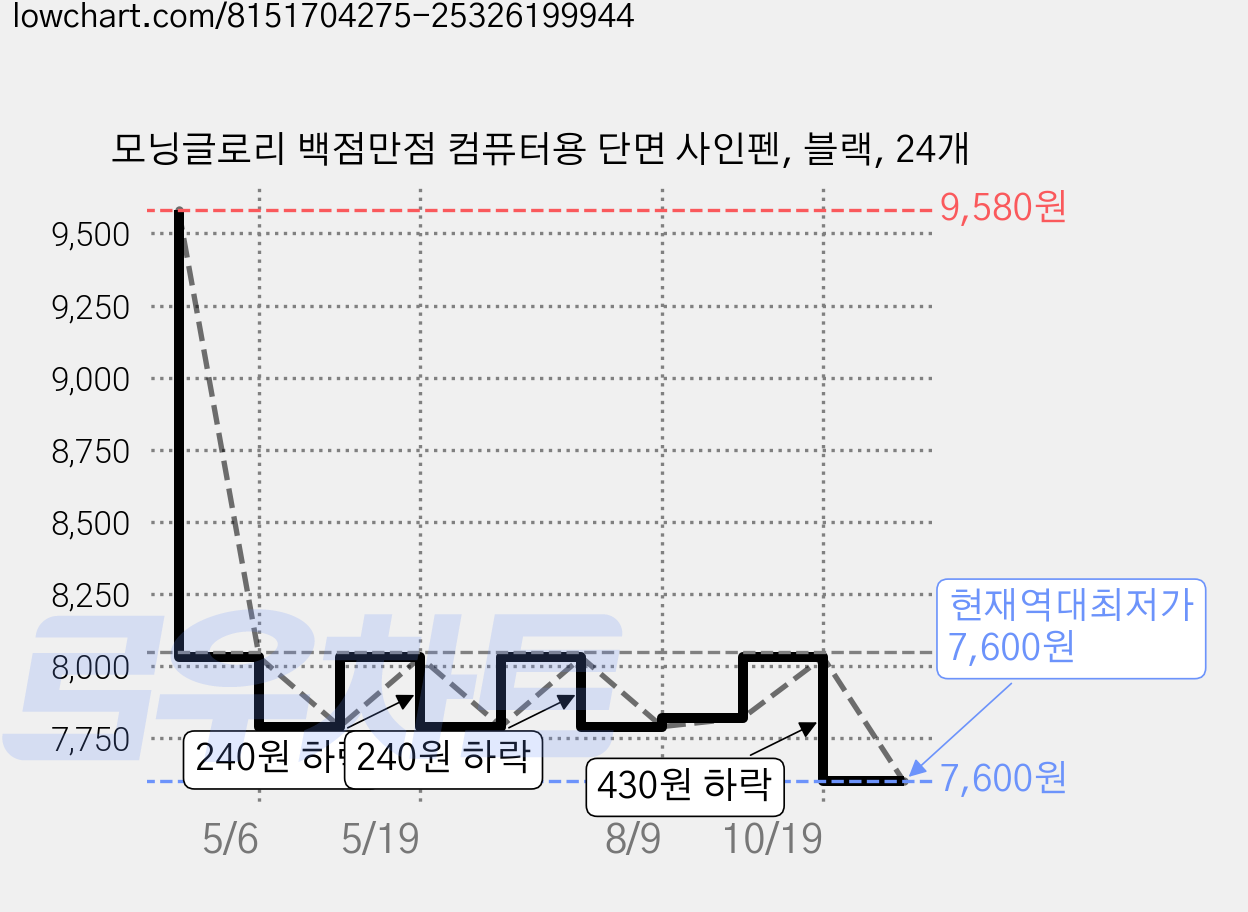 모닝글로리 백점만점 컴퓨터용 단면 사인펜, 블랙, 24개 가격 변동 차트, 현재가 7,600원, 역대최저가