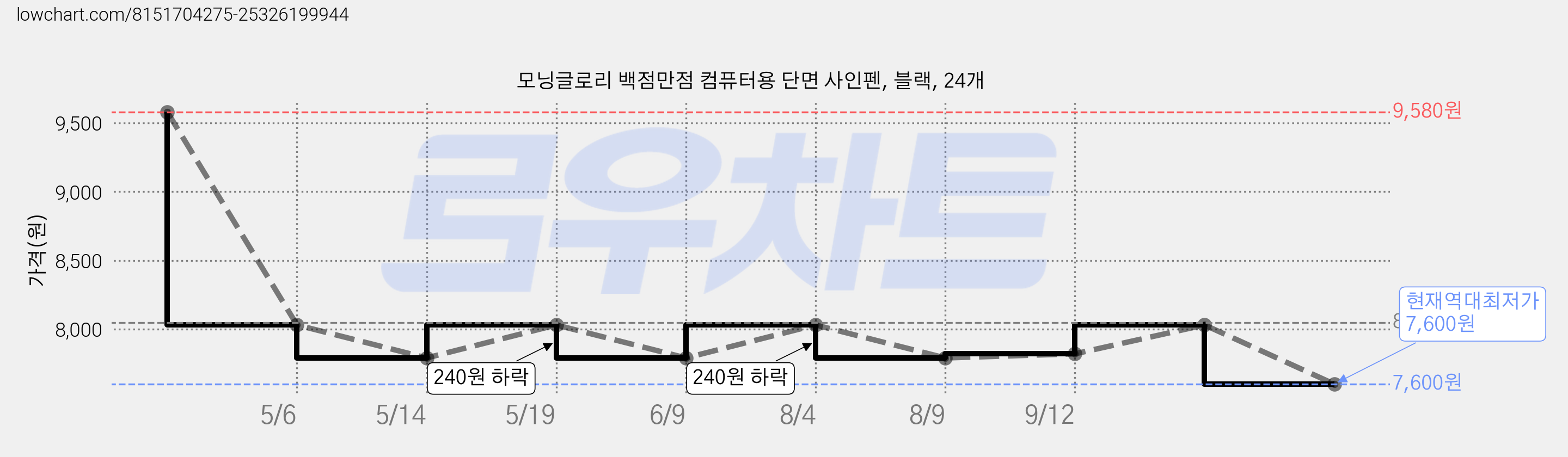 모닝글로리 백점만점 컴퓨터용 단면 사인펜, 블랙, 24개 가격 변동 차트, 현재가 7,600원, 역대최저가