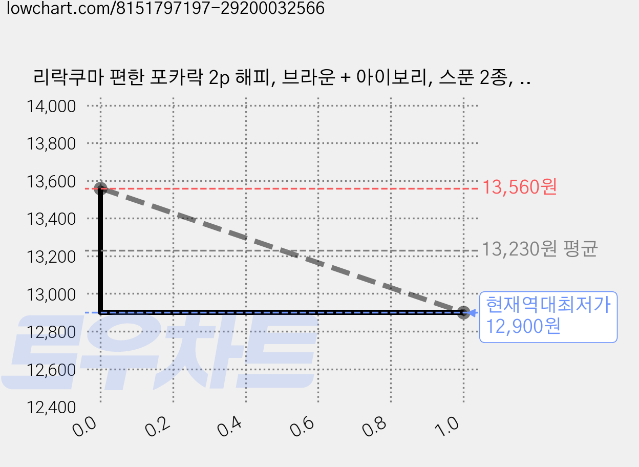 리락쿠마 편한 포카락 2p 해피, 브라운 + 아이보리, 스푼 2종, 2세트 가격 변동 차트, 현재가 12,900원, 역대최저가