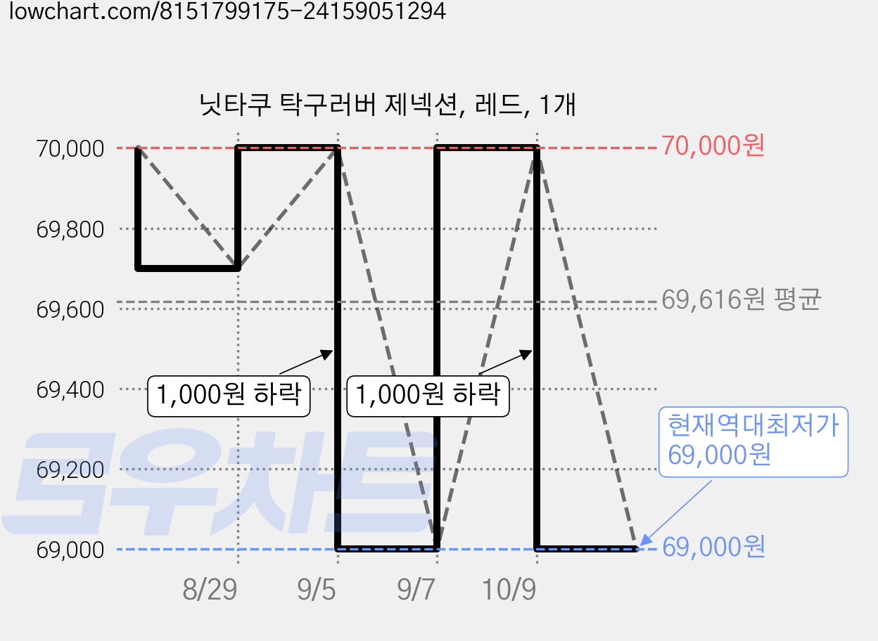 닛타쿠 탁구러버 제넥션, 레드, 1개 가격 변동 차트, 현재가 69,000원, 역대최저가