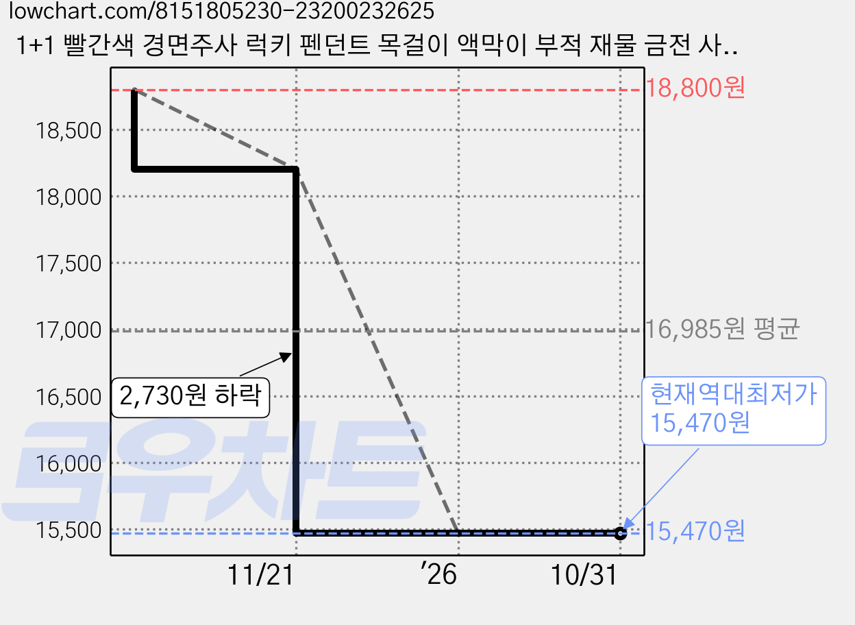 1+1 빨간색 경면주사 럭키 펜던트 목걸이 액막이 부적 재물 금전 사고방지 불교 육자진언 남여공용목걸이 행운 재물 성공 부귀 풍수, 1개, 와인 레드+브라운 가격 변동 차트, 현재가 15,470원, 역대최저가